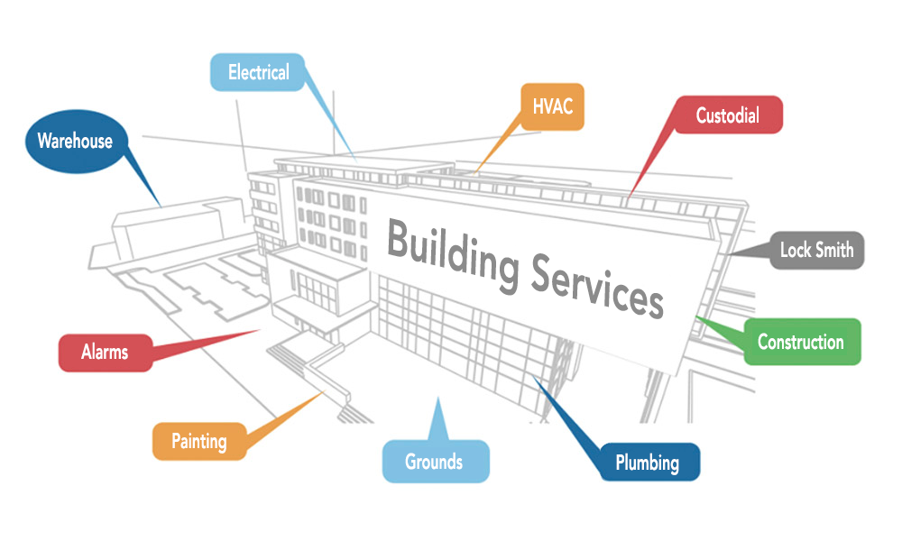Building Services diagram showing a building with labels pointing to different services: warehouse, alarms, painting, grounds, electrical, HVAC, custodial, locksmith, construction, and plumbing.