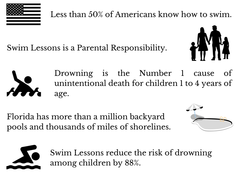Infographic highlighting the importance of swim lessons. Features an American flag representing statistics, a family silhouette, a drowning icon, a pool scene, and a swimmer icon. Text: "Less than 50% of Americans know how to swim," "Swim lessons reduce the risk of drowning among children by 88%.